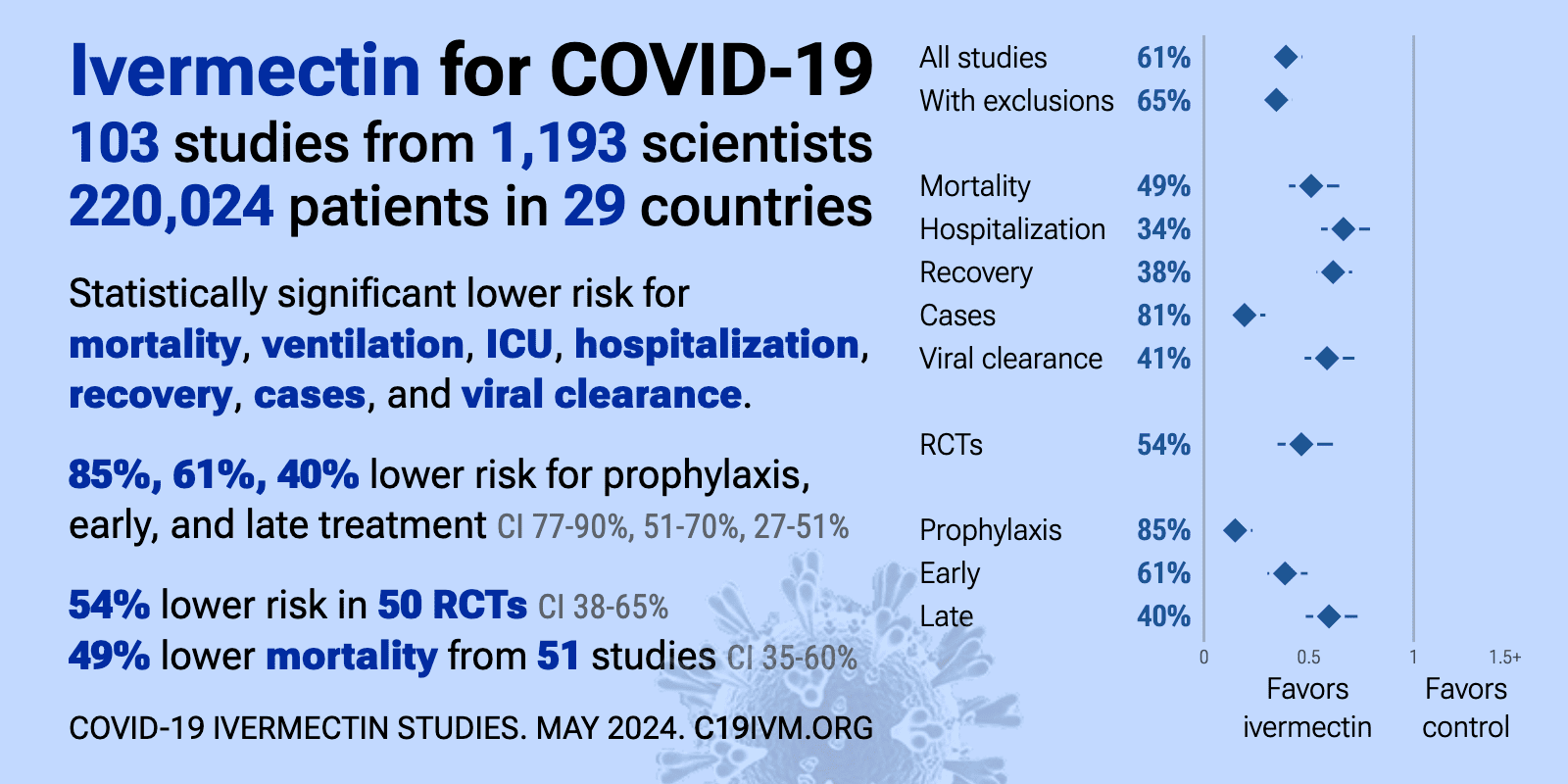 Ivermectin for COVID-19: real-time meta analysis of 102 studies