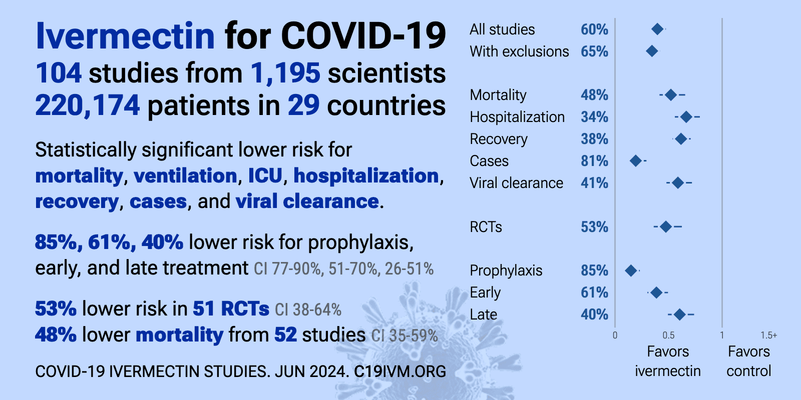 Ivermectin for COVID-19: real-time meta analysis of 103 studies
