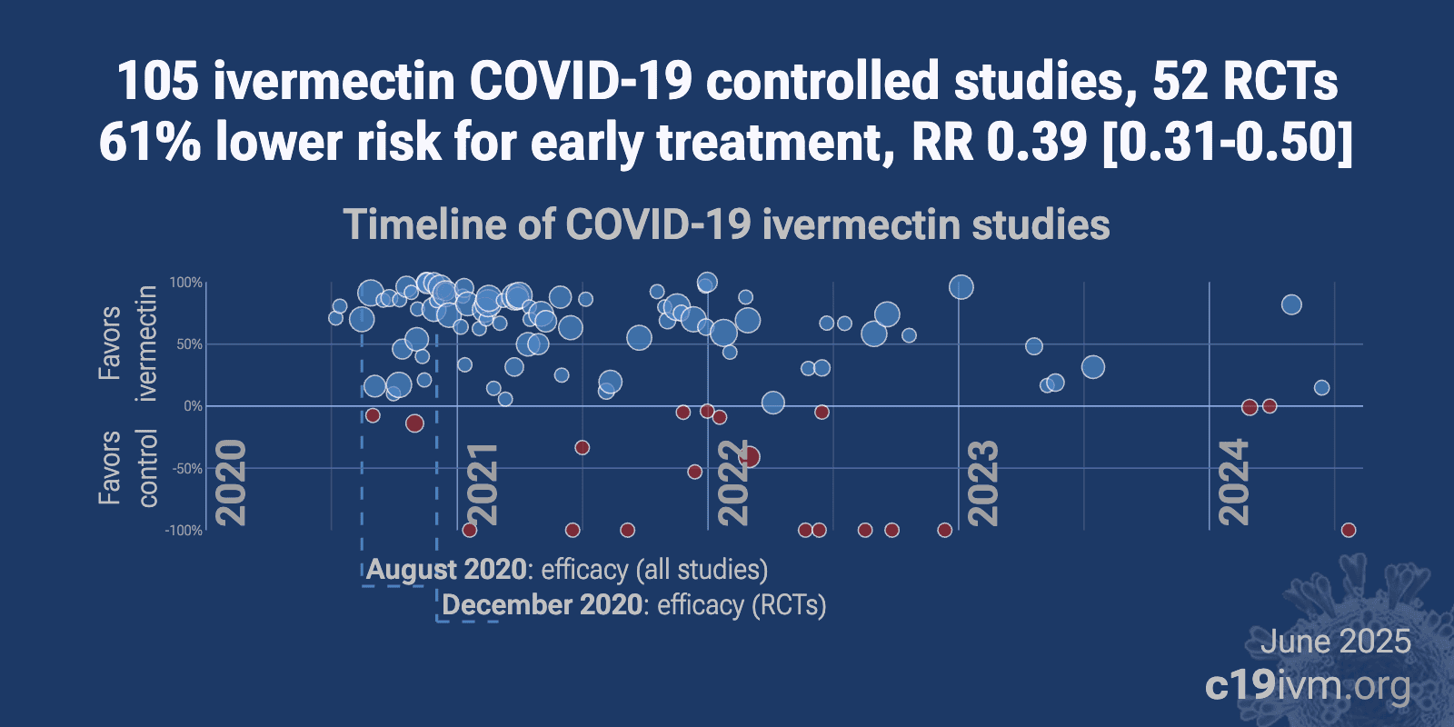 Ivermectin for COVID-19: real-time analysis of all 194 studies