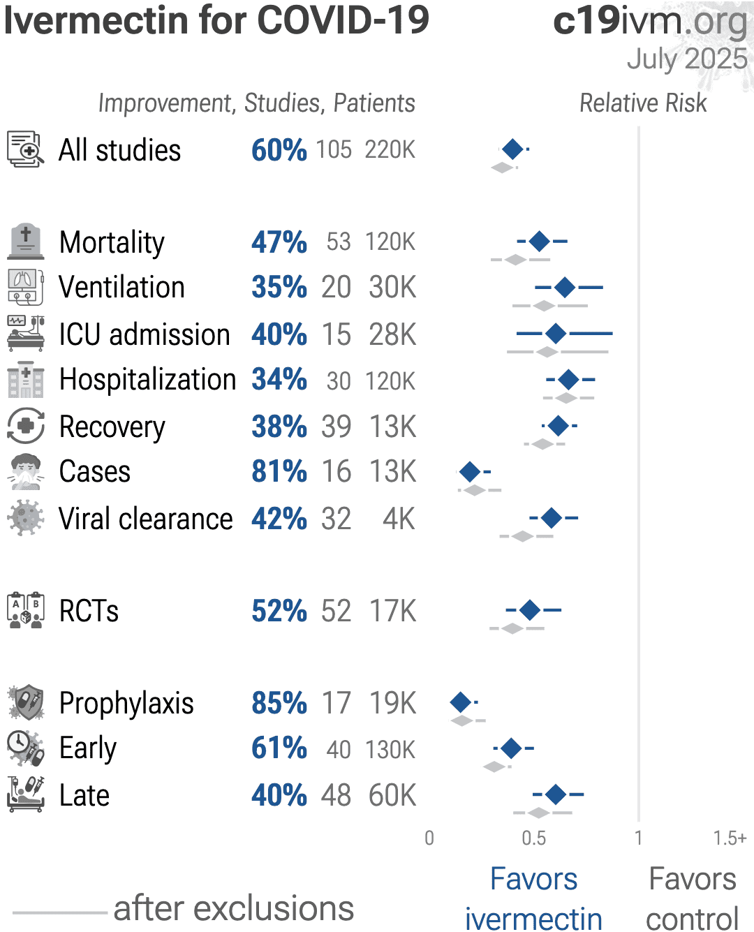PREVENT COVID Prophylaxis Of COVID 19 Disease With Ivermectin In COVID 